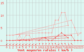 Courbe de la force du vent pour Sisteron (04)