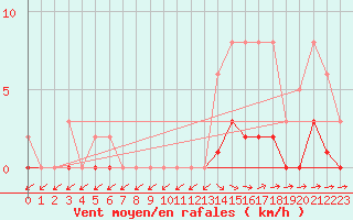 Courbe de la force du vent pour Dounoux (88)
