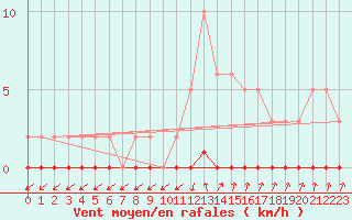 Courbe de la force du vent pour Xonrupt-Longemer (88)