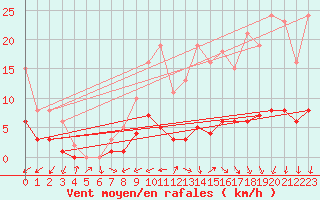 Courbe de la force du vent pour Boulaide (Lux)
