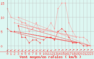 Courbe de la force du vent pour Cabris (13)