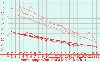 Courbe de la force du vent pour Coulommes-et-Marqueny (08)