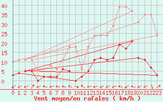 Courbe de la force du vent pour Potes / Torre del Infantado (Esp)