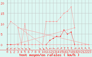 Courbe de la force du vent pour Vias (34)