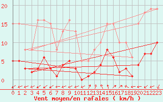 Courbe de la force du vent pour Marseille - Saint-Loup (13)