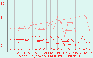 Courbe de la force du vent pour Saint-Laurent-du-Pont (38)