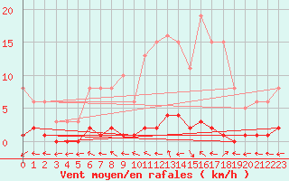 Courbe de la force du vent pour Herbault (41)