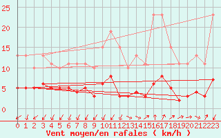 Courbe de la force du vent pour Saint-Jean-de-Vedas (34)
