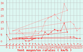 Courbe de la force du vent pour Herhet (Be)