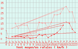 Courbe de la force du vent pour Sainte-Ouenne (79)