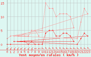 Courbe de la force du vent pour Connerr (72)