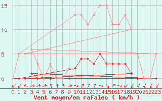 Courbe de la force du vent pour Dounoux (88)