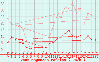 Courbe de la force du vent pour Douzens (11)