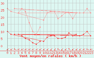 Courbe de la force du vent pour Lamballe (22)