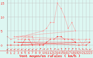 Courbe de la force du vent pour Bouligny (55)