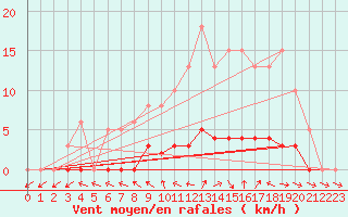 Courbe de la force du vent pour Dounoux (88)