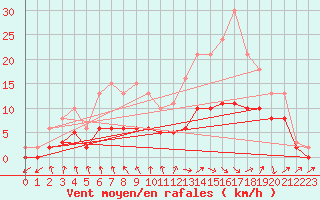 Courbe de la force du vent pour Tour-en-Sologne (41)