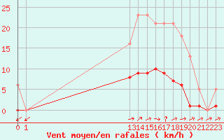 Courbe de la force du vent pour Liefrange (Lu)