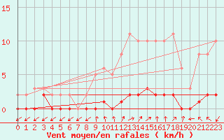 Courbe de la force du vent pour Bouligny (55)