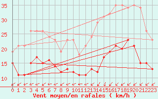 Courbe de la force du vent pour Pirou (50)