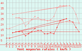 Courbe de la force du vent pour Saint-Georges-d