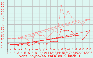 Courbe de la force du vent pour Eygliers (05)