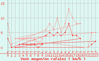 Courbe de la force du vent pour Bridel (Lu)