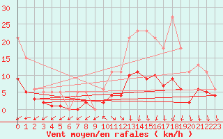 Courbe de la force du vent pour Valleroy (54)