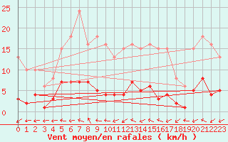 Courbe de la force du vent pour Valleroy (54)