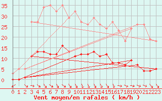 Courbe de la force du vent pour Recoubeau (26)