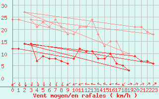 Courbe de la force du vent pour Saint-Bauzile (07)