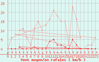 Courbe de la force du vent pour Sain-Bel (69)
