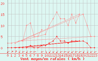 Courbe de la force du vent pour Lignerolles (03)