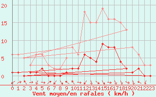 Courbe de la force du vent pour Gjilan (Kosovo)