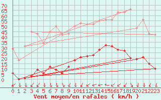 Courbe de la force du vent pour La Beaume (05)