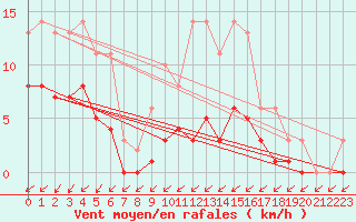 Courbe de la force du vent pour Lobbes (Be)