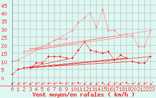 Courbe de la force du vent pour Bulson (08)