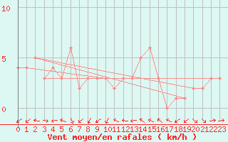 Courbe de la force du vent pour Sanary-sur-Mer (83)