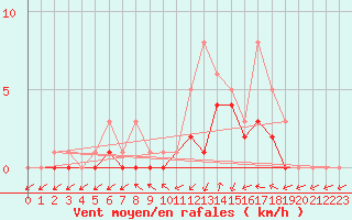 Courbe de la force du vent pour Bridel (Lu)