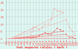 Courbe de la force du vent pour Saint-Paul-lez-Durance (13)