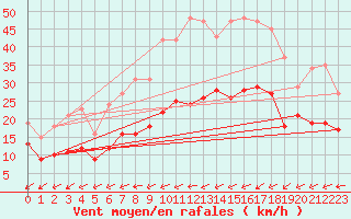 Courbe de la force du vent pour Pirou (50)