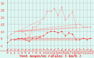 Courbe de la force du vent pour Valleroy (54)