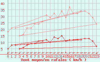 Courbe de la force du vent pour Nostang (56)