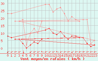 Courbe de la force du vent pour Nostang (56)