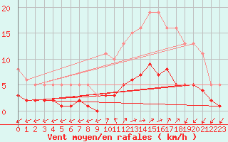 Courbe de la force du vent pour Saint-Julien-en-Quint (26)