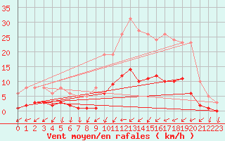 Courbe de la force du vent pour Neuville-de-Poitou (86)