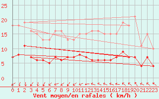 Courbe de la force du vent pour Treize-Vents (85)