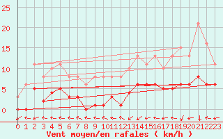 Courbe de la force du vent pour Mazres Le Massuet (09)