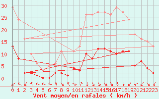 Courbe de la force du vent pour Voiron (38)