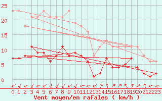 Courbe de la force du vent pour Marseille - Saint-Loup (13)